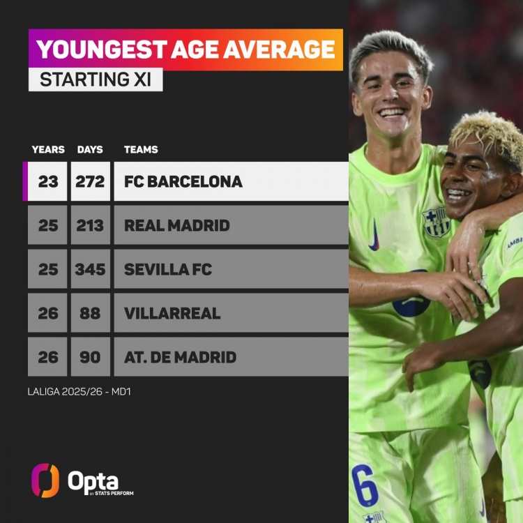 开云网页版-西甲首轮最年轻首发阵容：巴萨23岁272天居首，皇马25岁213天次席