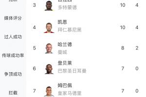 开云入口-欧冠射手榜：拉菲尼亚12球领跑，莱万11球第2，凯恩、吉拉西10球