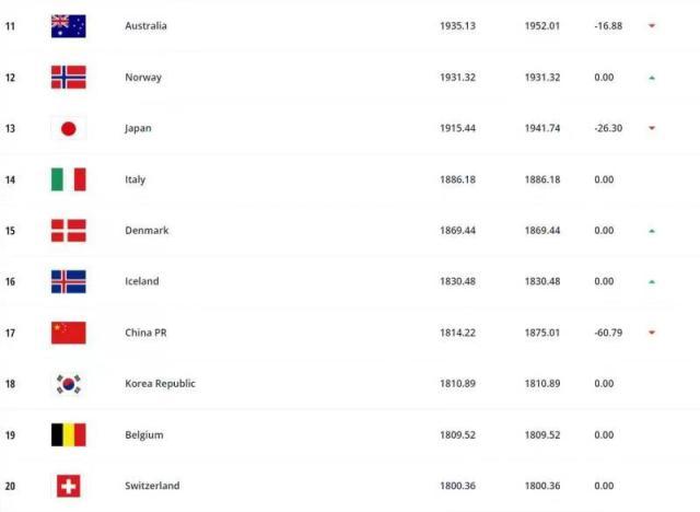 开云入口-FIFA最新女足排名：中国女足下降2位 列世界第17